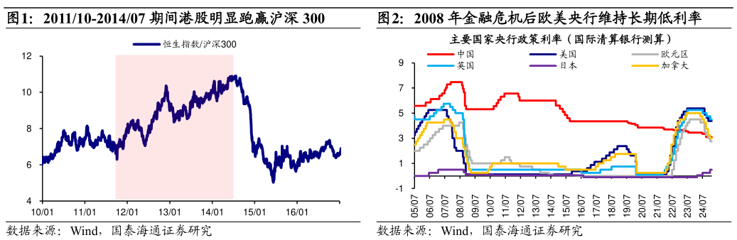 各位网友请教一下201110-201407 期间港股明显跑赢沪深 3002008 年金融危机后欧美央行维持长期低利率