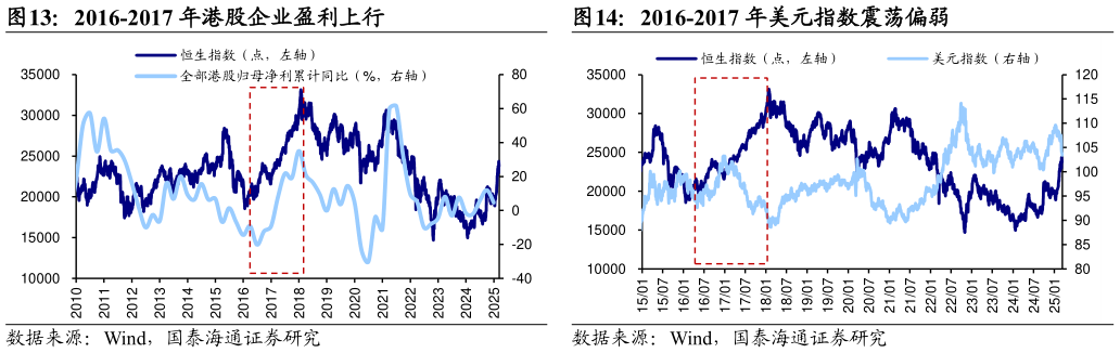 如何解释2016-2017 年美元指数震荡偏弱