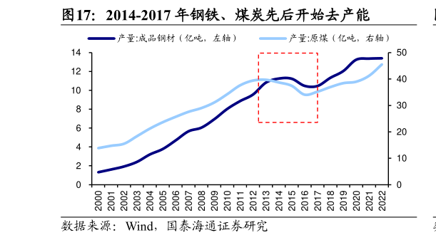谁能回答2014-2017 年钢铁、煤炭先后开始去产能
