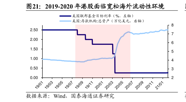 如何解释2019-2020 年港股面临宽松海外流动性环境