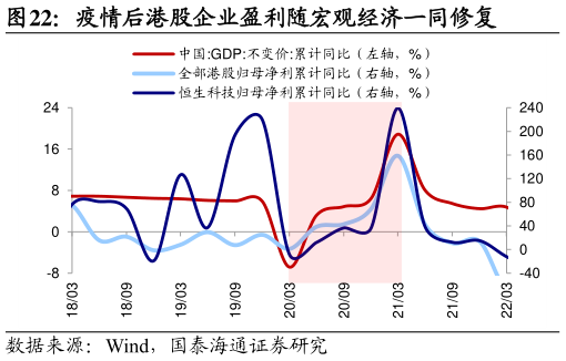 谁知道疫情后港股企业盈利随宏观经济一同修复