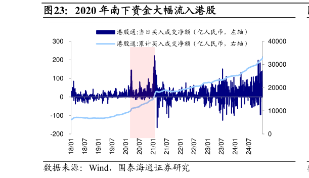 谁知道2020 年南下资金大幅流入港股