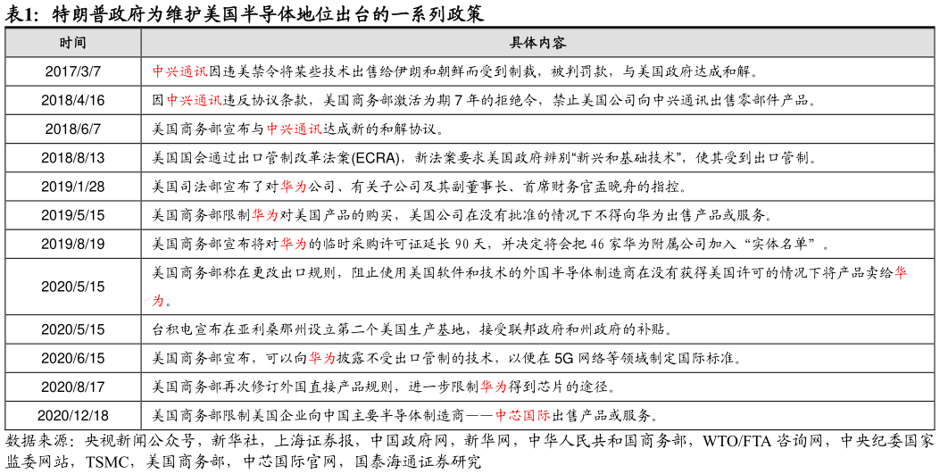 我想了解一下特朗普政府为维护美国半导体地位出台的一系列政策