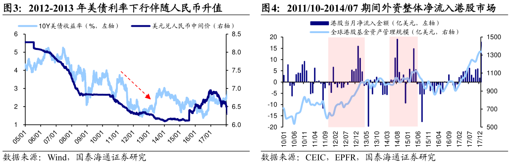 如何了解2012-2013 年美债利率下行伴随人民币升值
