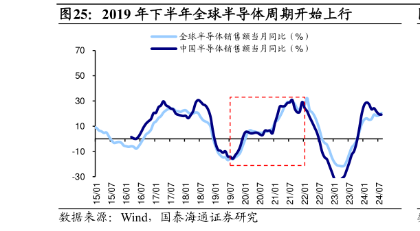 谁能回答2019 年下半年全球半导体周期开始上行