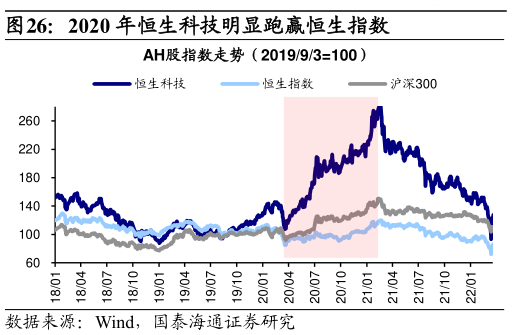 咨询大家2020 年恒生科技明显跑赢恒生指数