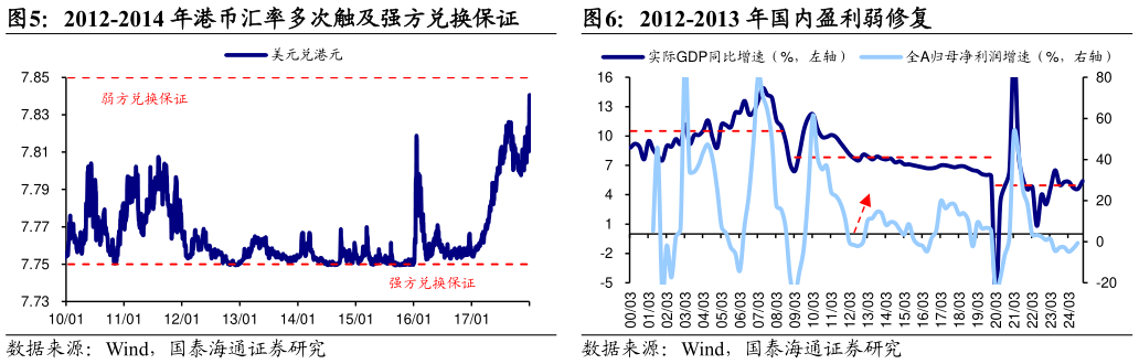 谁知道2012-2014 年港币汇率多次触及强方兑换保证 201110-201407 期间外资整体净流入港股市场 2012-2013 年国内盈利弱修复