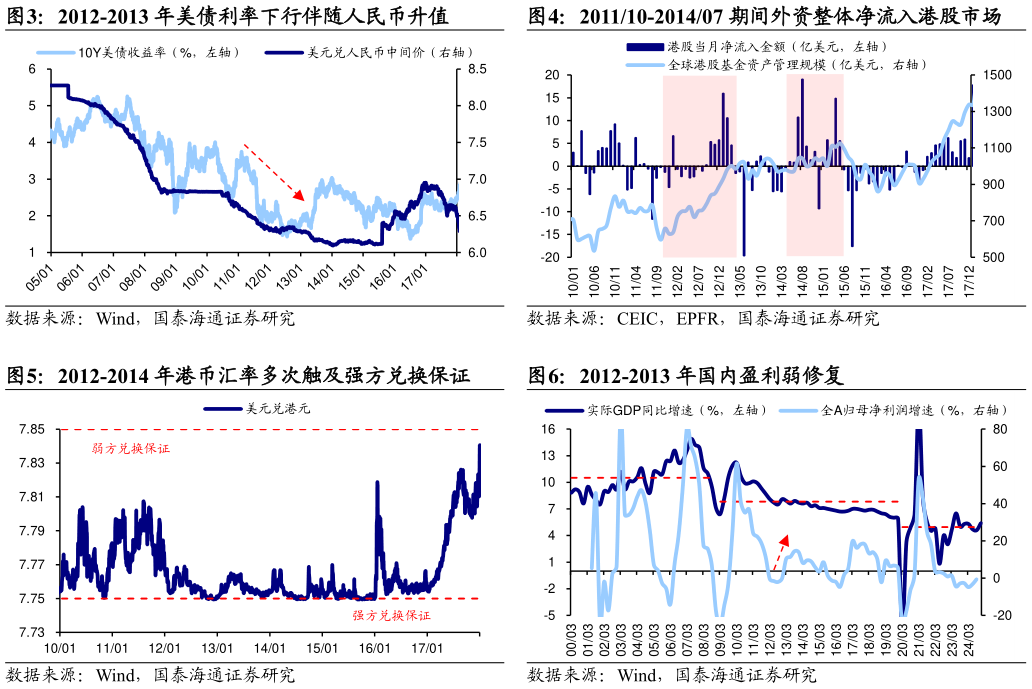 咨询下各位201110-201407 期间外资整体净流入港股市场 2012-2013 年国内盈利弱修复
