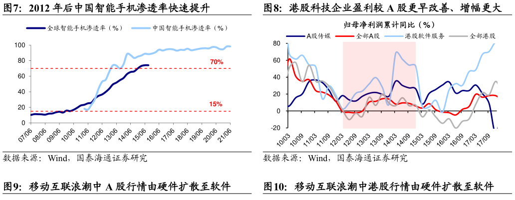 请问一下2012 年后中国智能手机渗透率快速提升港股科技企业盈利较 A 股更早改善、增幅更大