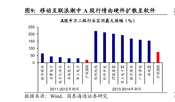 咨询下各位移动互联浪潮中 A 股行情由硬件扩散至软件