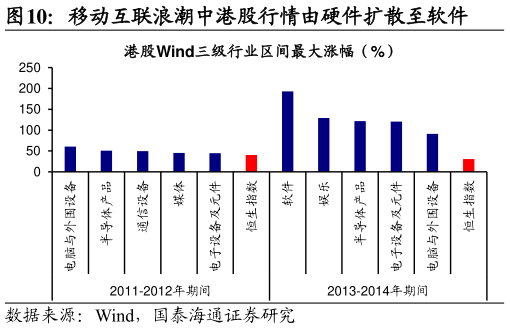 谁能回答移动互联浪潮中港股行情由硬件扩散至软件