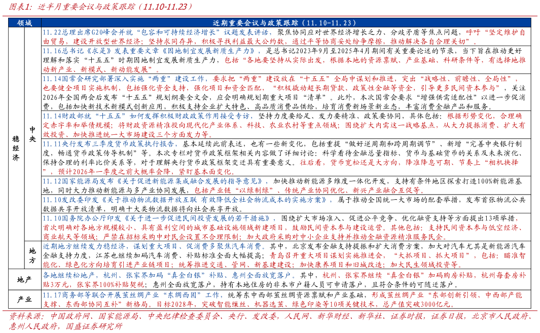 请问一下近半月重要会议与政策跟踪（11.10-11.23）?