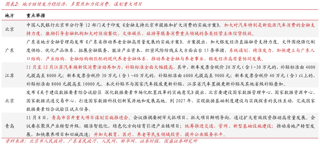 你知道地方继续发力稳经济，多聚焦加力促消费、谋划重大项目?
