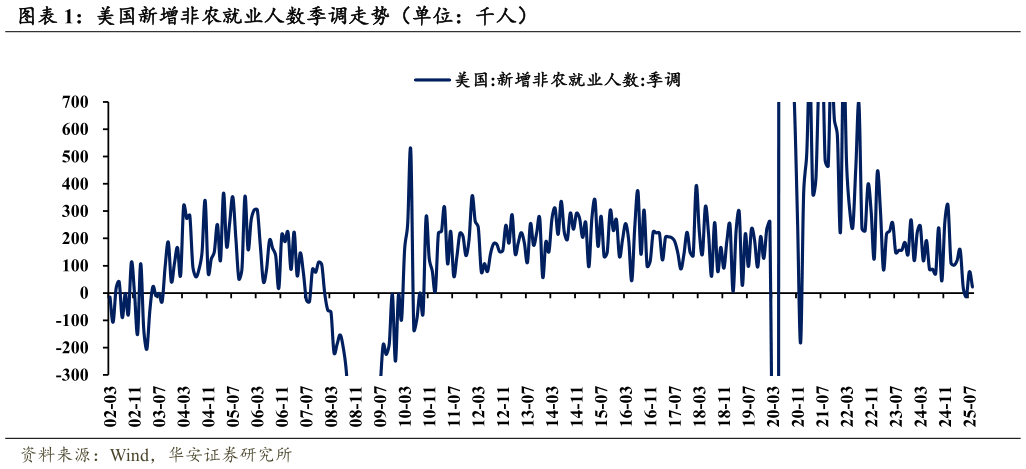 咨询大家美国新增非农就业人数季调走势（单位：千人）