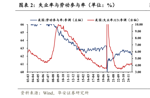想关注一下失业率与劳动参与率（单位：%）