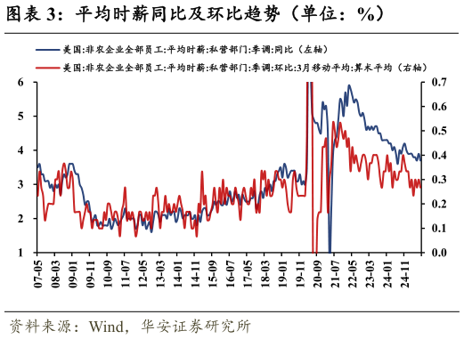 我想了解一下平均时薪同比及环比趋势（单位：%）