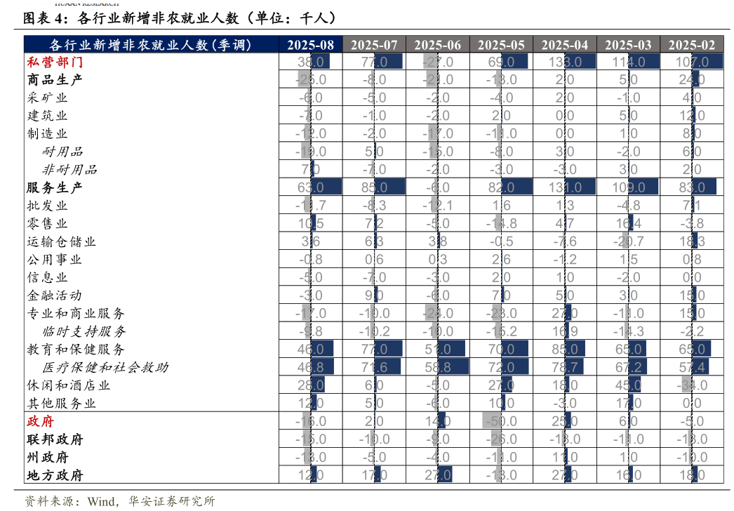 如何解释各行业新增非农就业人数（单位：千人）