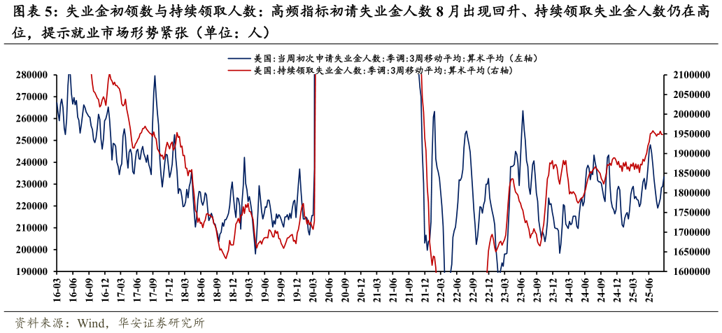 请问一下失业金初领数与持续领取人数：高频指标初请失业金人数 8 月出现回升、持续领取失业金人数仍在高