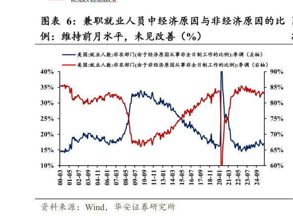 如何才能兼职就业人员中经济原因与非经济原因的比