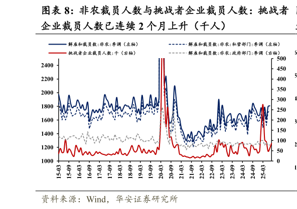 一起讨论下非农裁员人数与挑战者企业裁员人数：挑战者