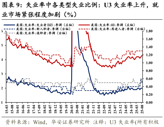 谁能回答失业率中各类型失业比例：U3 失业率上升，就
