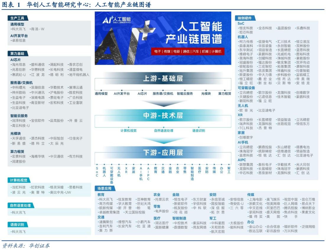 如何才能华创人工智能研究中心：人工智能产业链图谱