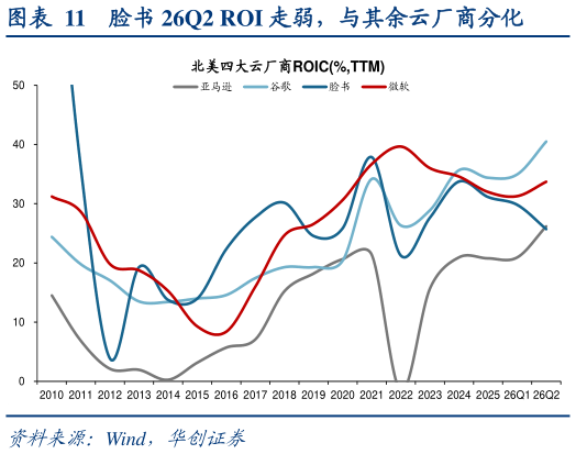 你知道脸书 26Q2 ROI 走弱，与其余云厂商分化