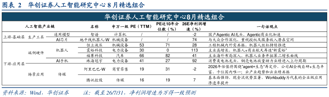一起讨论下华创证券人工智能研究中心 8 月精选组合