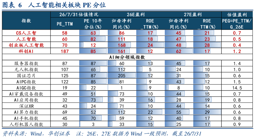 怎样理解人工智能相关板块 PE 分位