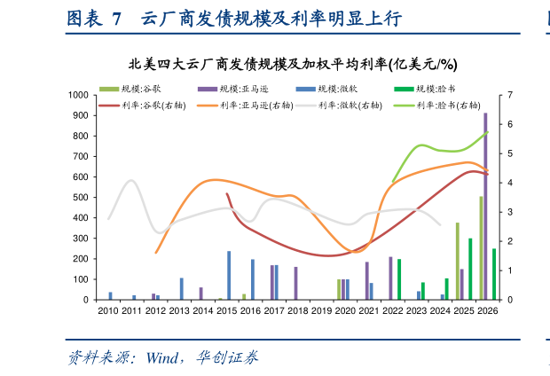 想问下各位网友云厂商发债规模及利率明显上行