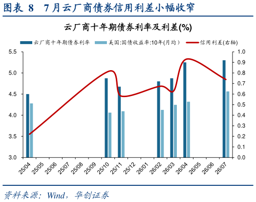 如何才能7 月云厂商债券信用利差小幅收窄