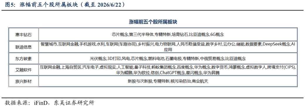 怎样理解涨幅前五个股所属板块（截至 2026622）