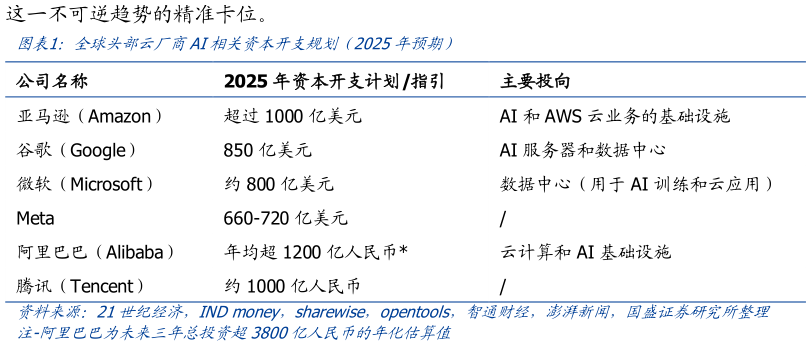 如何才能全球头部云厂商AI相关资本开支规划（2025年预期）