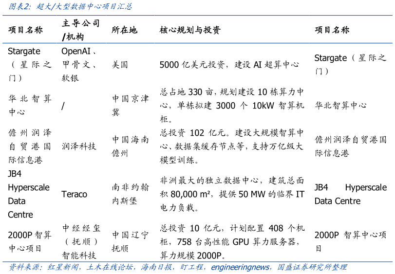 如何了解超大大型数据中心项目汇总