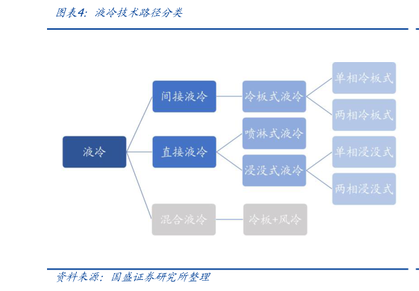 如何解释液冷技术路径分类