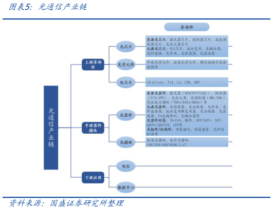谁知道光通信产业链