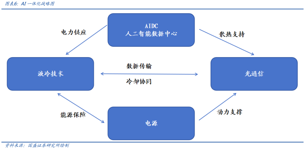 如何才能AI一体化战略图