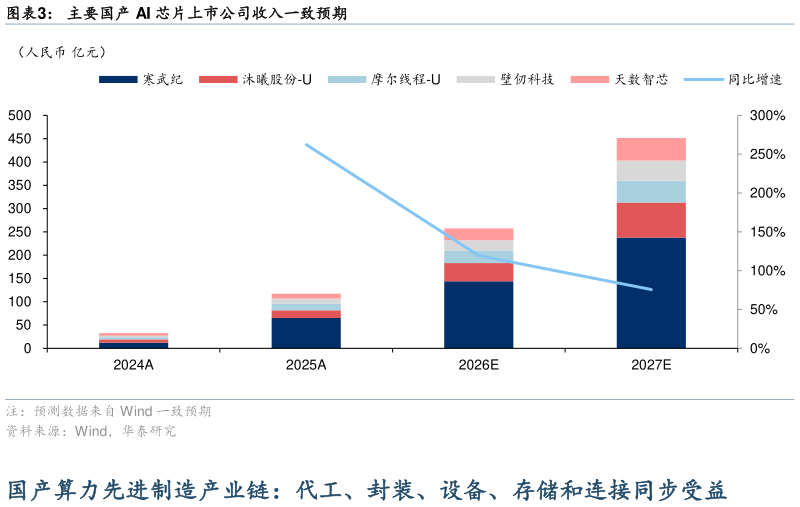 我想了解一下主要国产 AI 芯片上市公司收入一致预期