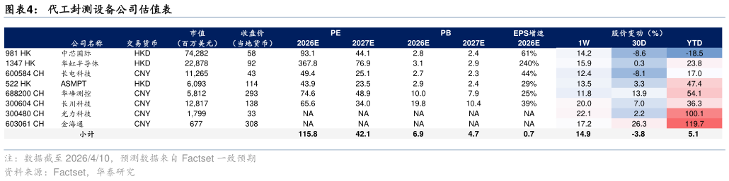 如何解释代工封测设备公司估值表