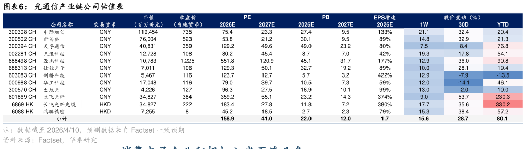各位网友请教一下光通信产业链公司估值表