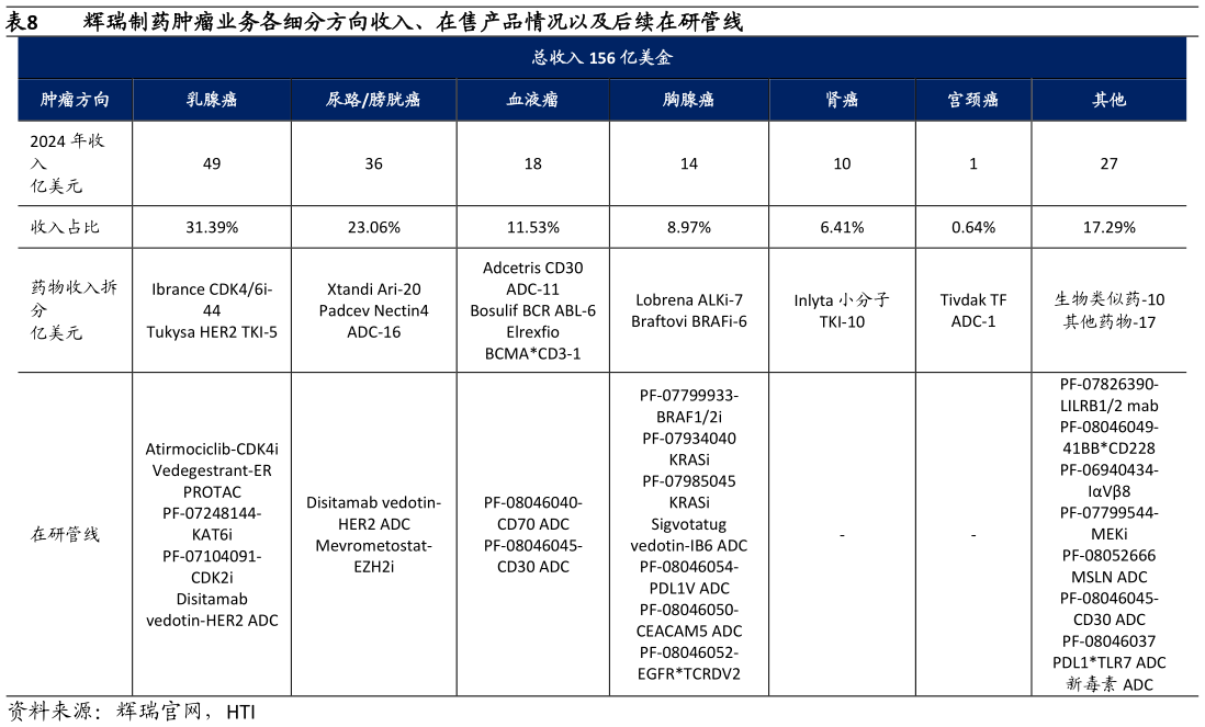 如何才能辉瑞制药肿瘤业务各细分方向收入、在售产品情况以及后续在研管线