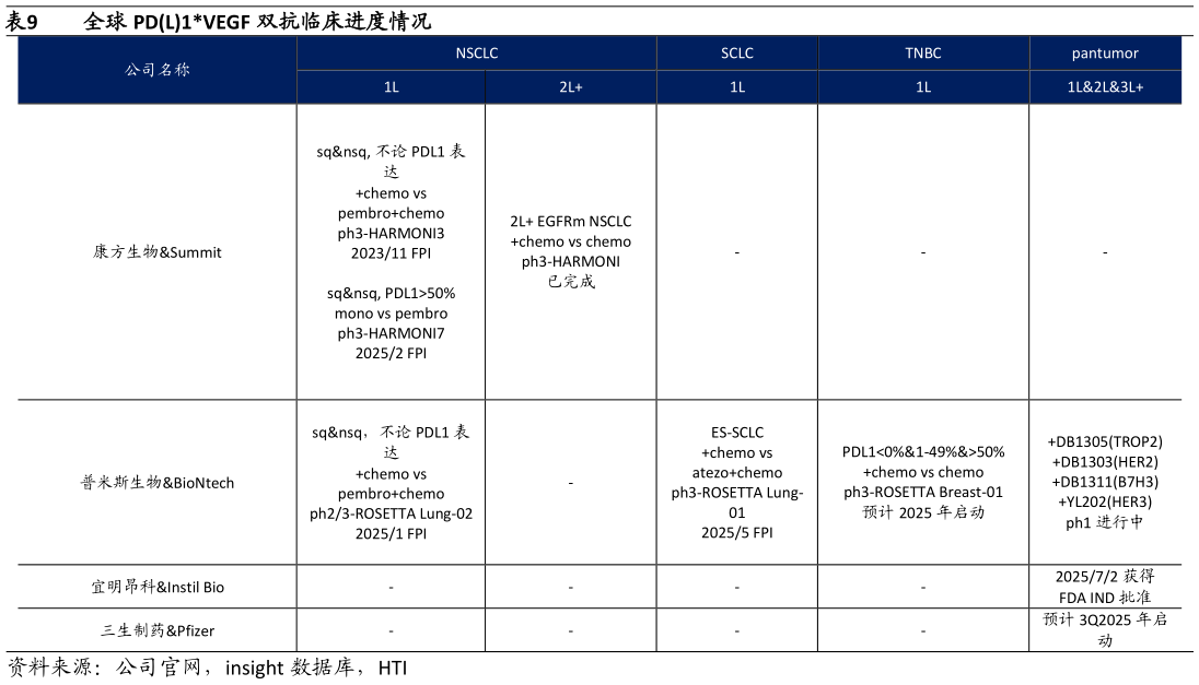 请问一下全球 PDL1VEGF 双抗临床进度情况