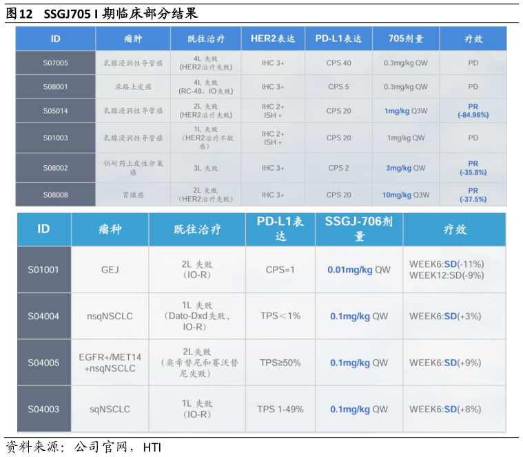 我想了解一下SSGJ705 I 期临床部分结果