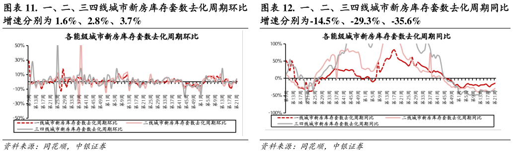 想问下各位网友.  一、二、三四线城市新房库存套数去化周期环比 .  一、二、三四线城市新房库存套数去化周期同比