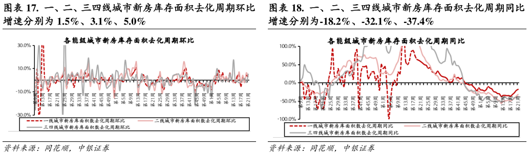 如何解释.  一、二、三四线城市新房库存面积去化周期同比
