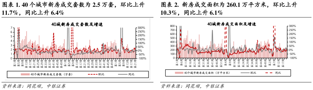 如何看待.  新房成交面积为 260.1 万平方米，环比上升