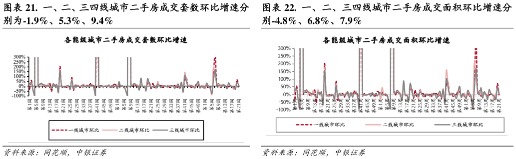 一起讨论下.  一、二、三四线城市二手房成交套数环比增速分 .  一、二、三四线城市二手房成交面积环比增速分