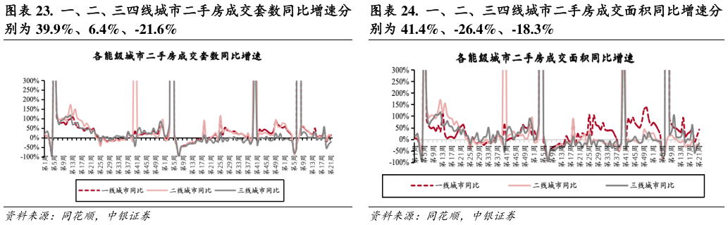 谁能回答.  一、二、三四线城市二手房成交面积同比增速分