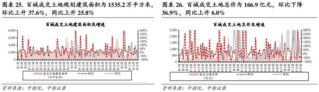 如何了解.  百城成交土地总价为 166.9 亿元，环比下降