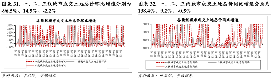 你知道. 一、二、三线城市成交土地总价同比增速分别为?